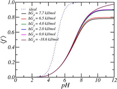 Acid-Base Equilibrium and Dielectric Environment Regulate Charge in Supramolecular Nanofibers